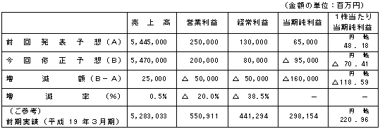 連結業績予想値の修正（平成19年４月１日〜平成20年３月31日）