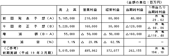 （単独）業績予想値の修正（平成19年４月１日〜平成20年３月31日）