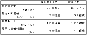 主要諸元表（通期）