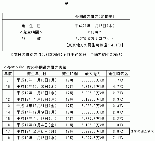 当社の冬期最大電力および各年度の冬期最大電力実績