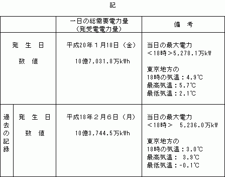 当社の一日の冬期総需要電力量の更新
