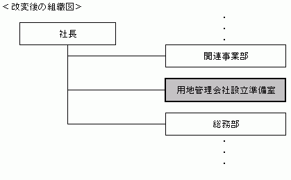 組織図