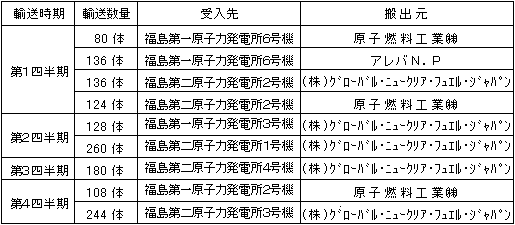 平成20年度　新燃料輸送計画