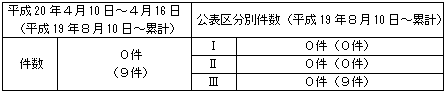 トラブル情報（中越沖地震関連）