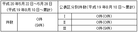 トラブル情報（中越沖地震関連）