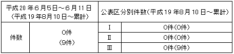 トラブル情報（中越沖地震関連）