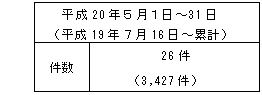 不適合情報（中越沖地震関連、Ａｓ、Ａ、Ｂ、Ｃ、Ｄグレード、対象外）