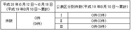 トラブル情報（中越沖地震関連）