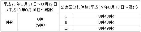 トラブル情報（中越沖地震関連）