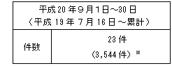 不適合情報（中越沖地震関連、Ａｓ、Ａ、Ｂ、Ｃ、Ｄグレード、対象外）