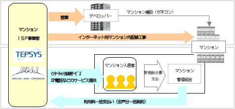 マンションＩＳＰ事業イメージ