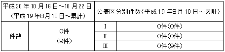 トラブル情報（中越沖地震関連）