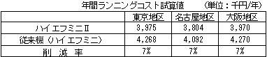 年間ランニングコスト試算値