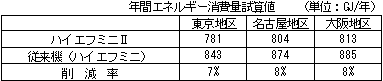 年間エネルギー消費量試算値