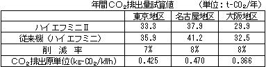 年間ＣＯ2排出量試算値