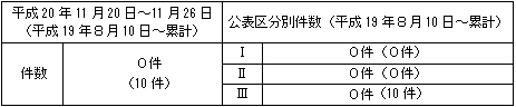 トラブル情報（中越沖地震関連）