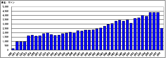 年度別受入量の推移(１億トン到達時)