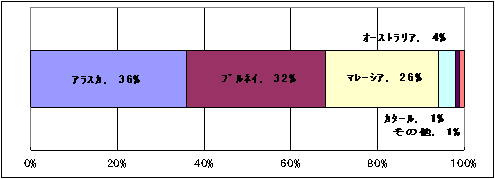 国別受入割合(１億トン到達時)