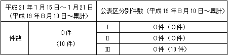 トラブル情報（中越沖地震関連）