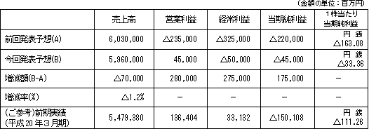 平成21年３月期通期連結業績予想数値の修正（平成20年４月１日〜平成21年３月31日）