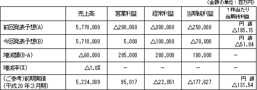 平成21年３月期通期個別業績予想数値の修正（平成20年４月１日〜平成21年３月31日）