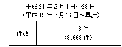 不適合情報（中越沖地震関連、Ａｓ、Ａ、Ｂ、Ｃ、Ｄグレード、対象外）