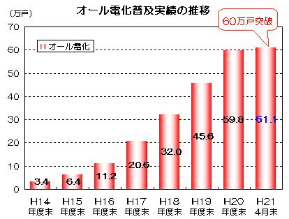 オール電化普及実績の推移