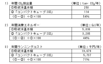 吸収冷温水機を本製品に置き換えた場合の試算