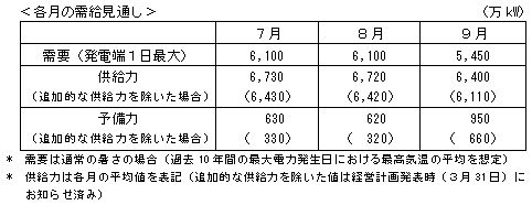 各月の需給見通し