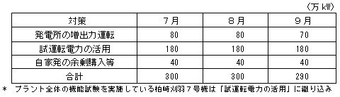 追加的な供給力