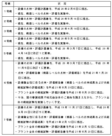 （参考）各号機の設備健全性に係る点検・評価状況