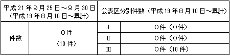 トラブル情報（中越沖地震関連）