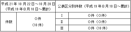 トラブル情報（中越沖地震関連）