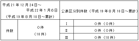 トラブル情報（中越沖地震関連）