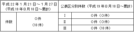 トラブル情報（中越沖地震関連）