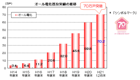 オール電化普及実績の推移とシンボルマーク