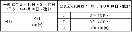 トラブル情報（中越沖地震関連）