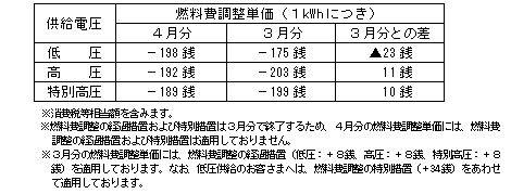 燃料費調整単価