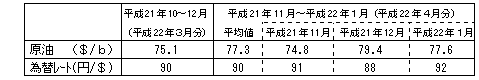 燃料価格の動向