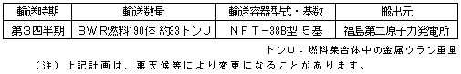 平成22年度　使用済燃料輸送計画