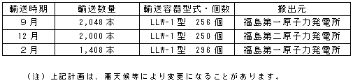 平成22年度　低レベル放射性廃棄物輸送計画