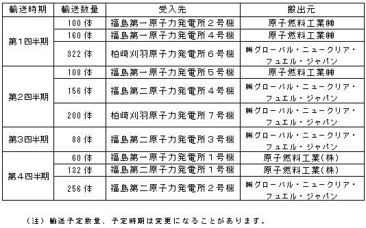 平成22年度　新燃料輸送計画