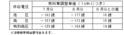 燃料費調整単価