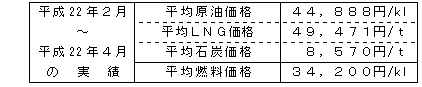 平均燃料価格（貿易統計）