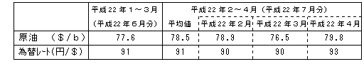 燃料価格の動向