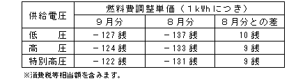 燃料費調整単価