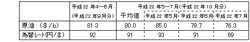 燃料価格の動向