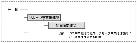 改編後の組織図