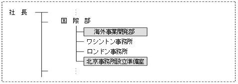 改編後の組織図