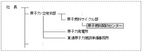 改編後の組織図